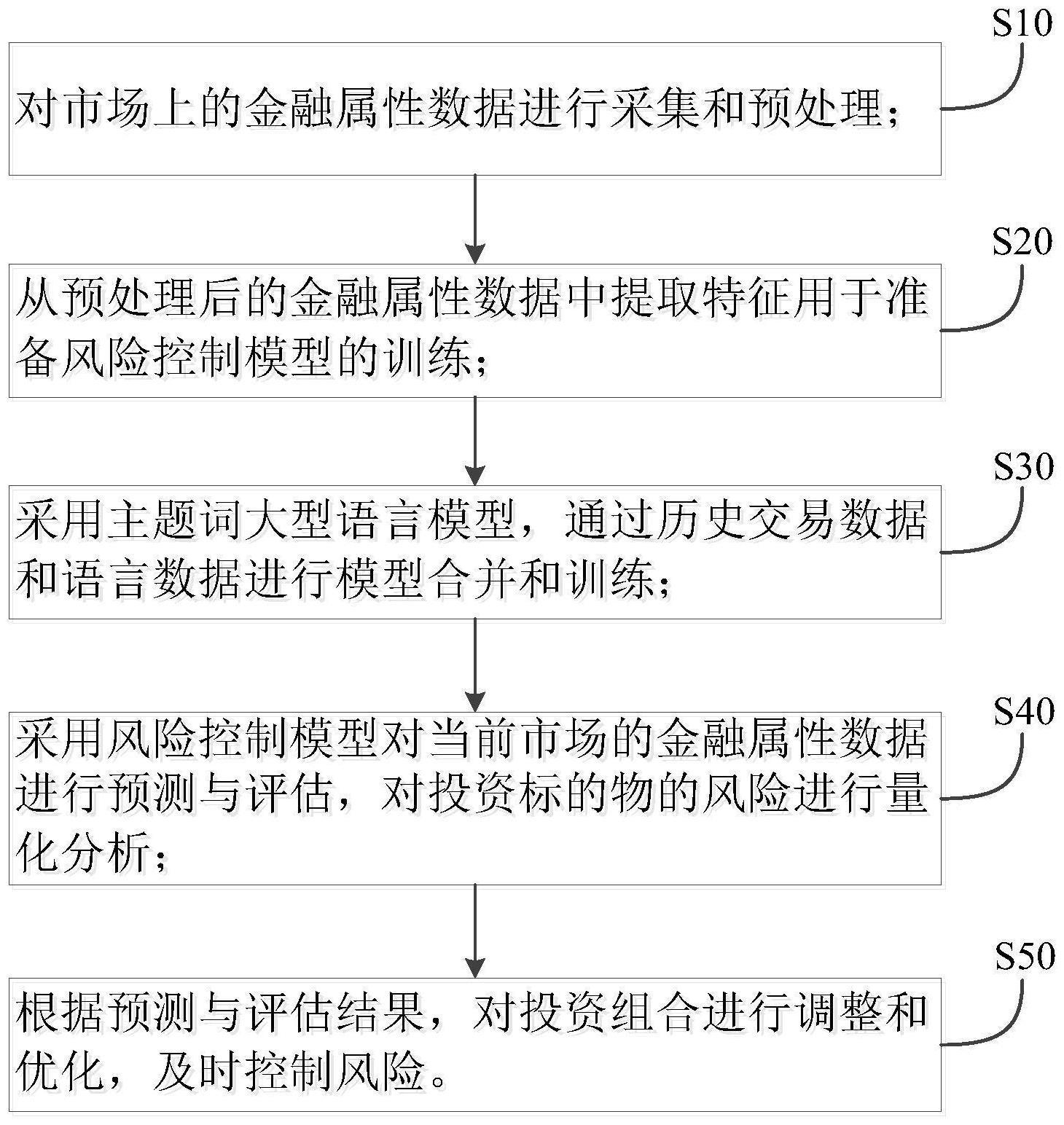 一种基金投资风控方法、装置、介质及终端与流程