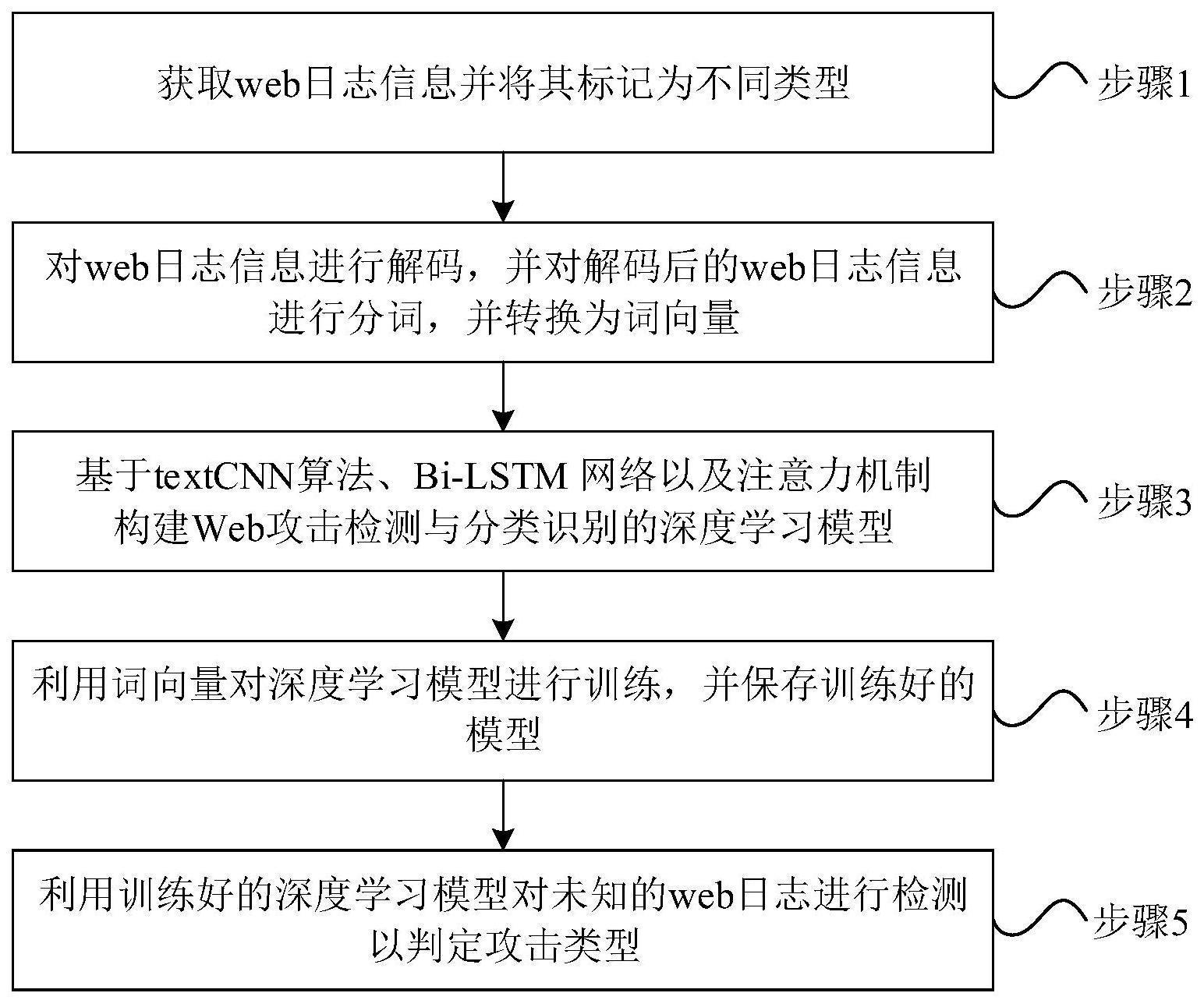 基于深度学习的Web攻击检测与分类识别方法及装置与流程