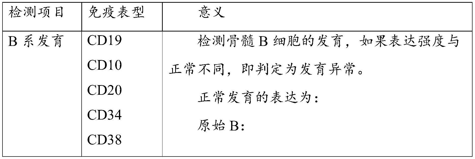 用于监测急性B淋巴细胞白血病微小残留病灶的流式细胞术试剂盒及监测方法与流程