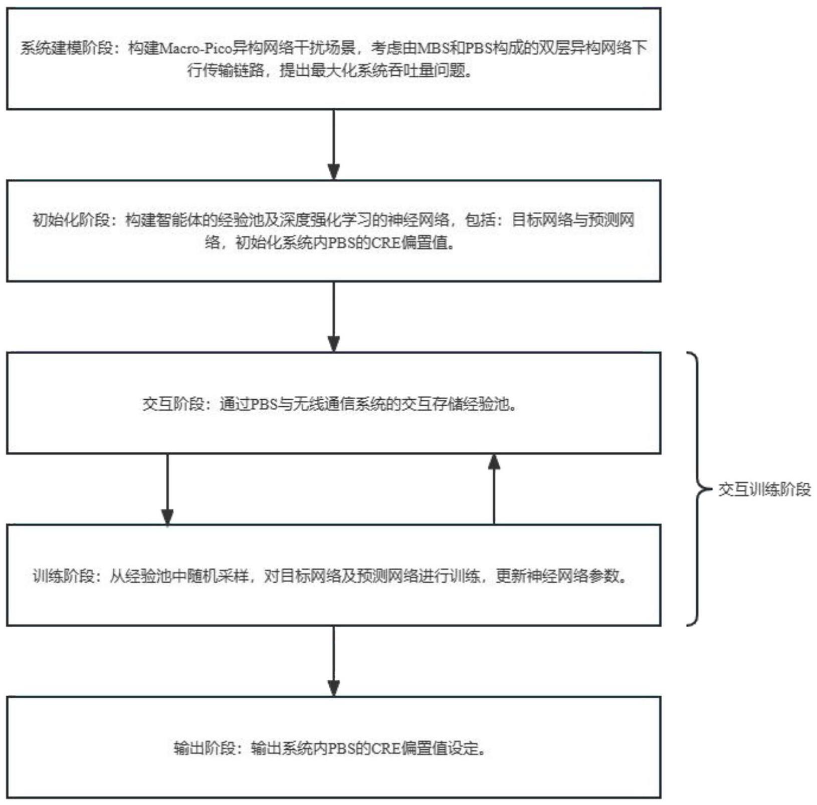 一种基于多智能体强化学习的小区间干扰协调方法