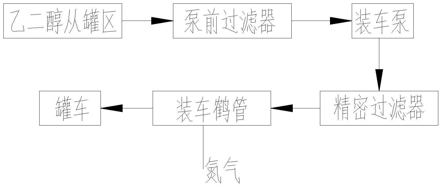 一种合成气制乙二醇装车及运输过程中保证产品质量的工艺的制作方法