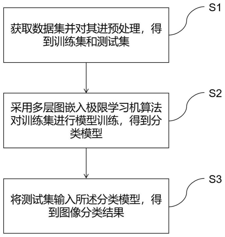 一种基于图嵌入极限学习机的图像分类方法、装置及介质