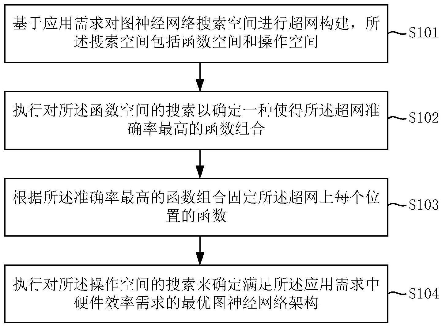 图神经网络架构搜索方法和装置