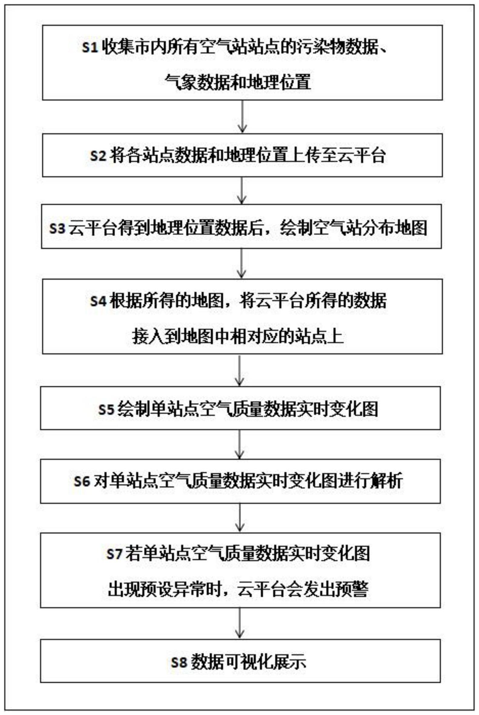 一种用于空气站常规污染物数据异常报警反馈的方法和系统与流程