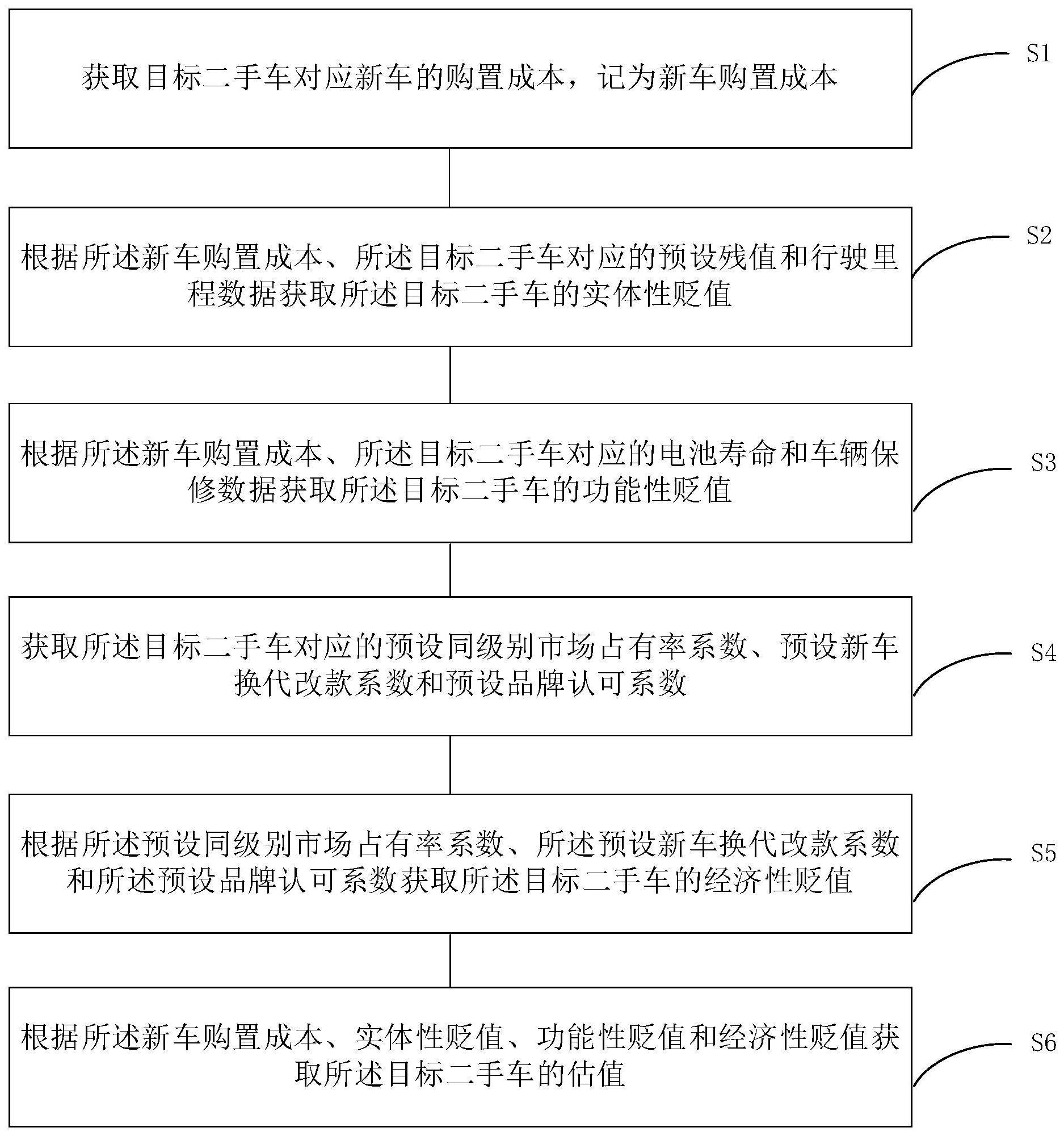 基于改进重置成本法的二手车估值方法、装置及设备与流程