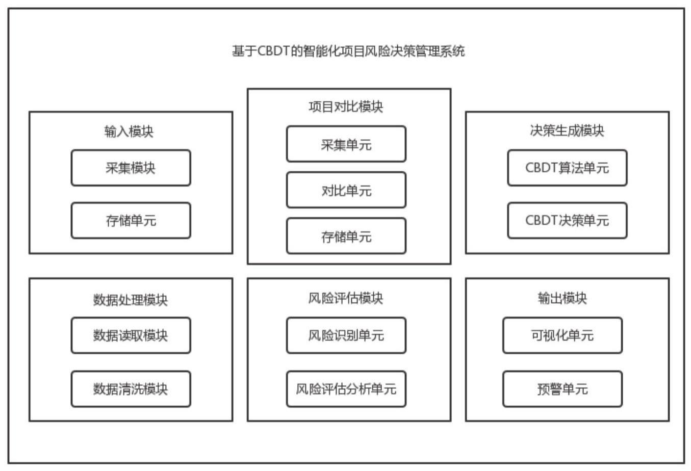 基于CBDT的智能化项目风险决策管理系统及方法与流程