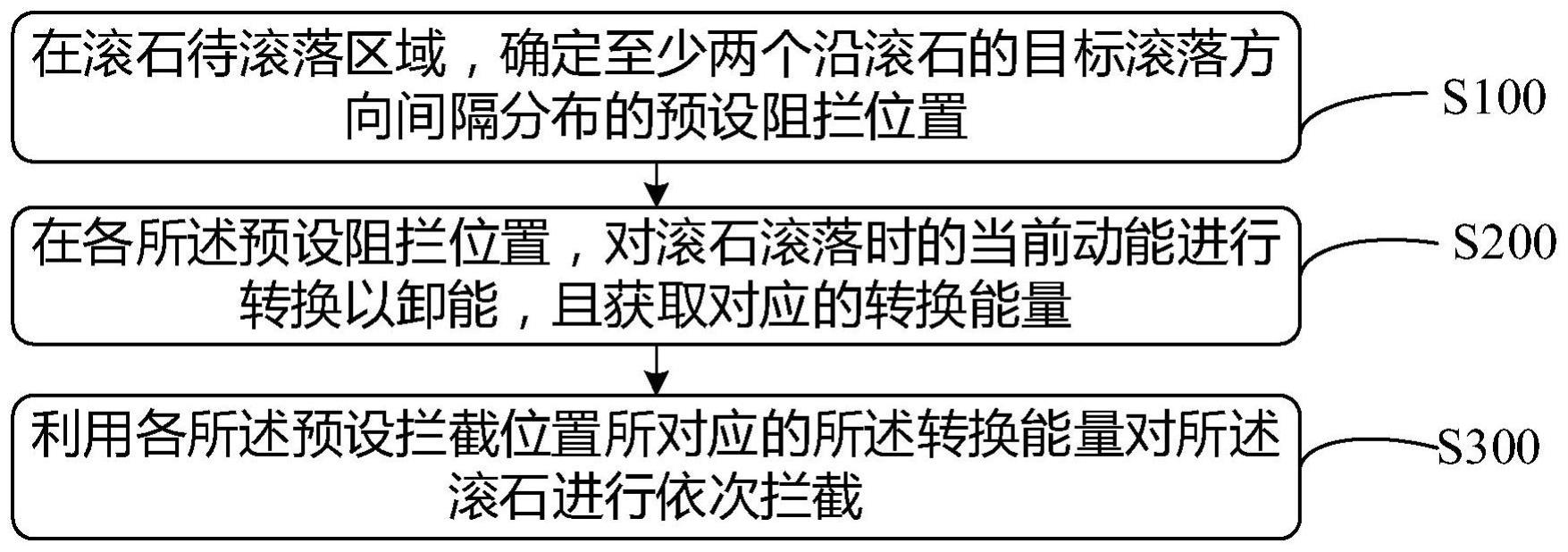 滚石阻拦方法、滚石阻拦装置及系统