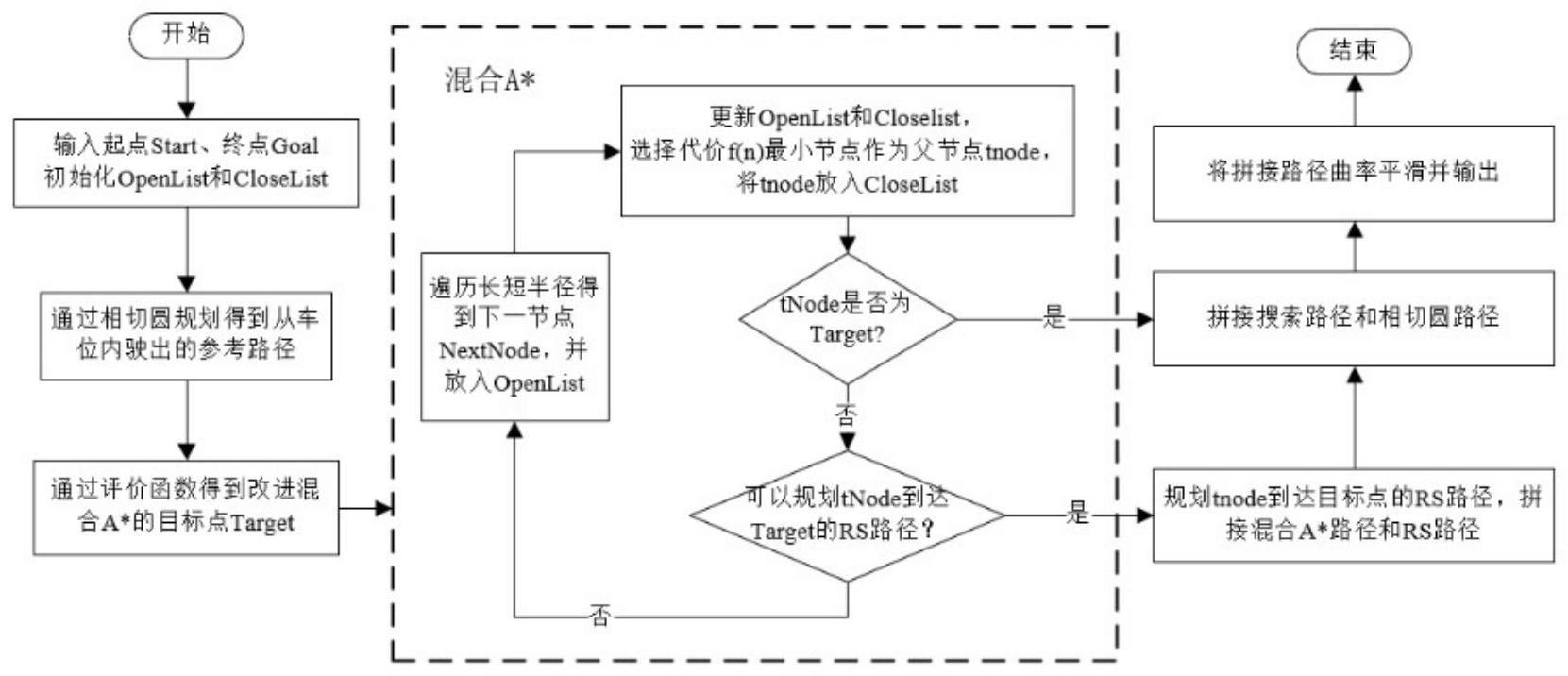 一种基于改进混合A*算法的车头泊入路径重规划方法