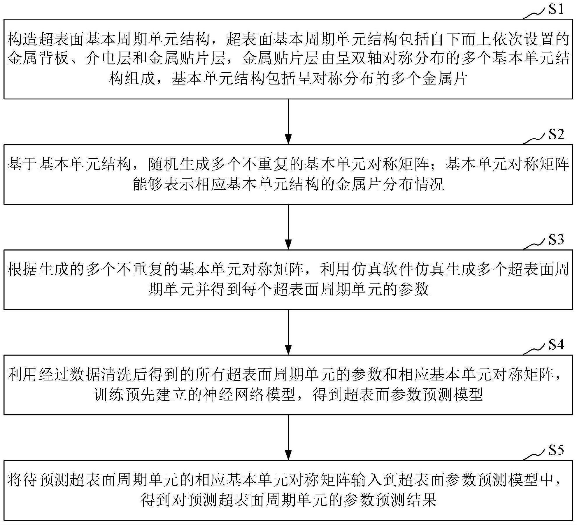 一种超表面参数预测方法、装置和计算机设备