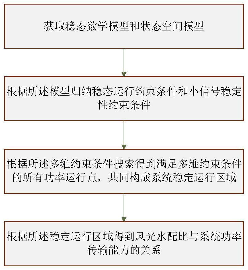 多类型电源打捆直流外送系统的功率传输能力计算方法