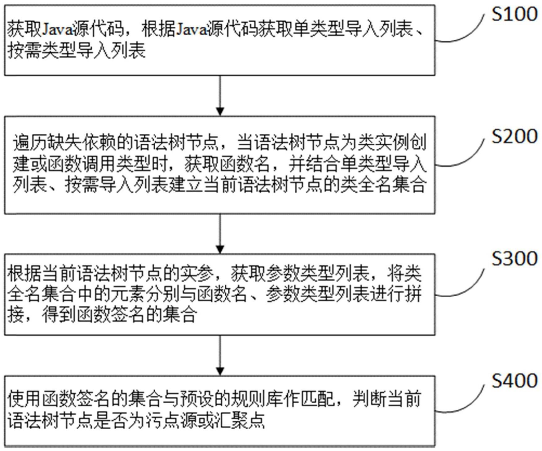 一种应用于Java污点分析的依赖补全方法和系统与流程