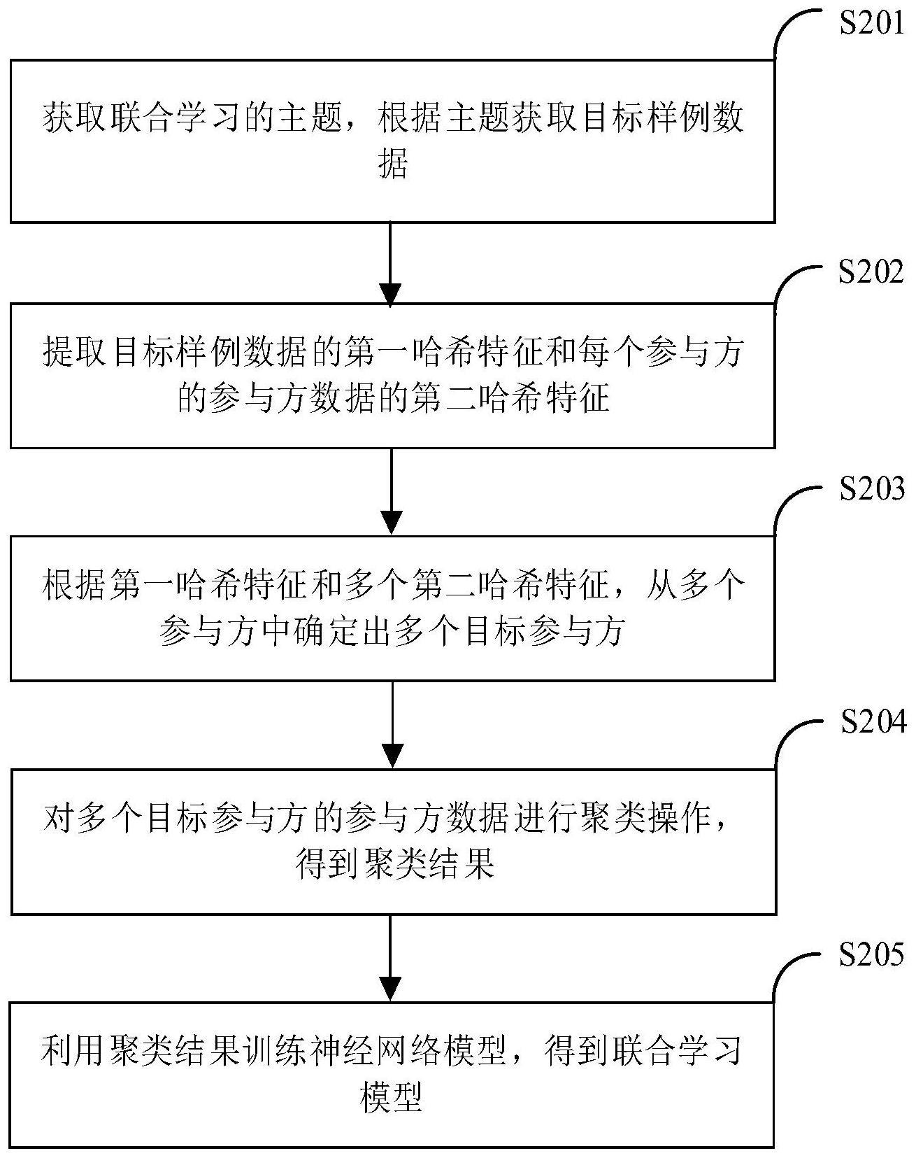 联合学习模型的确定方法及装置与流程