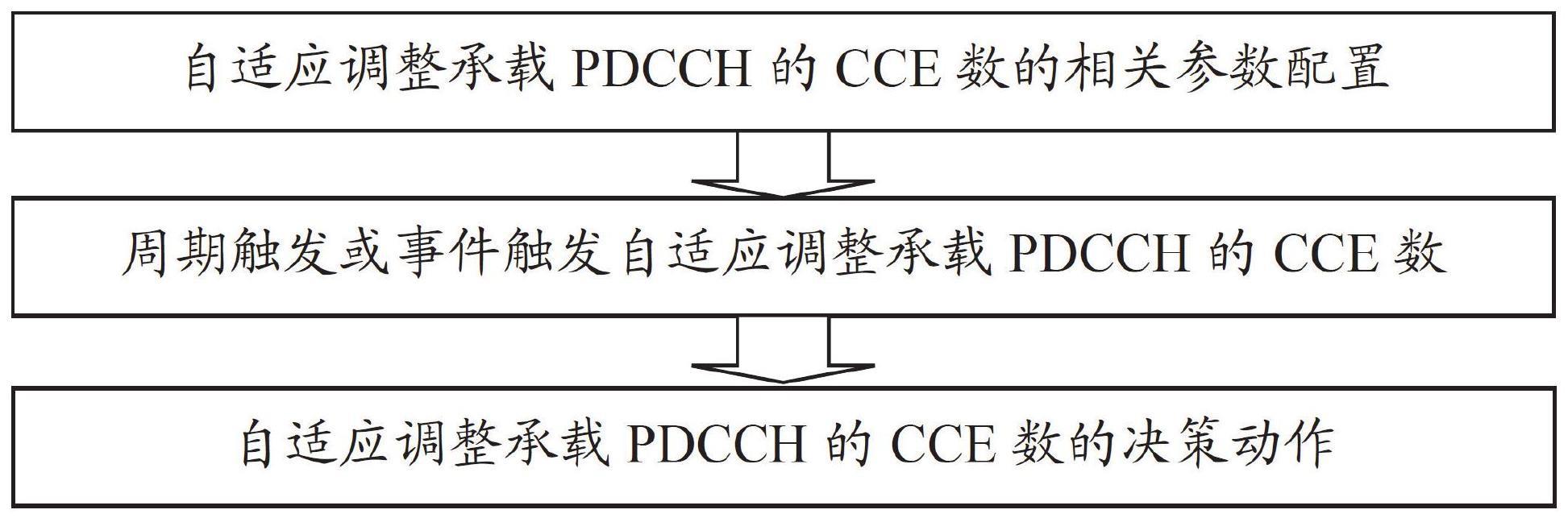 无线通信系统中实现PDCCH资源自适应调整处理的方法、装置、处理器及其存储介质与流程