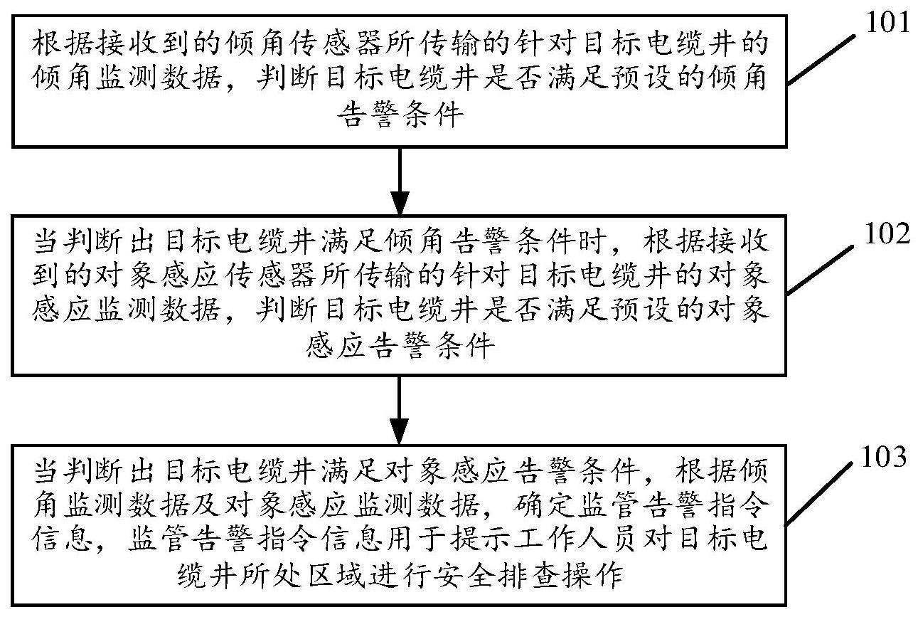 一种电缆井的智能化监管方法及装置与流程