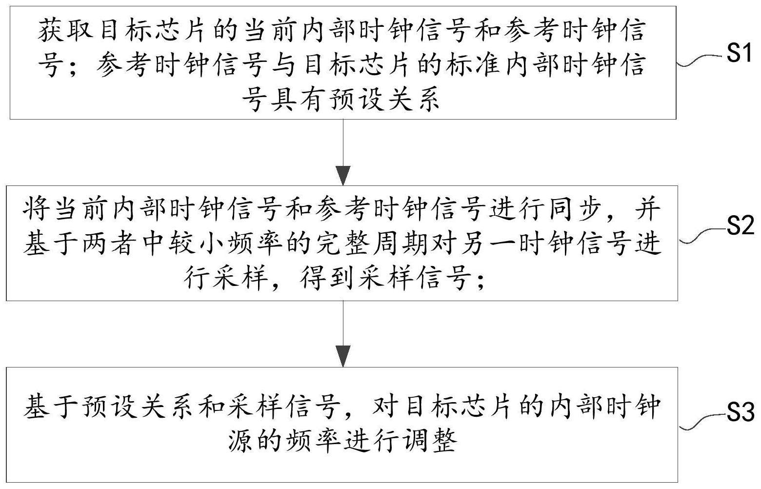 芯片内部时钟源调节方法、装置、设备及存储介质与流程