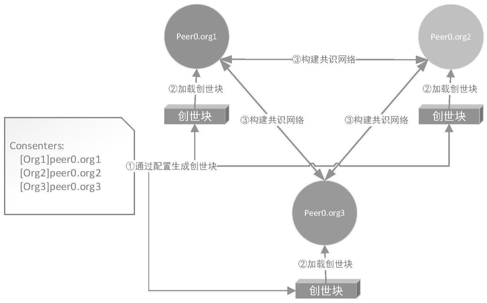 一种轻量化的分布式账本构建方法、设备及介质与流程