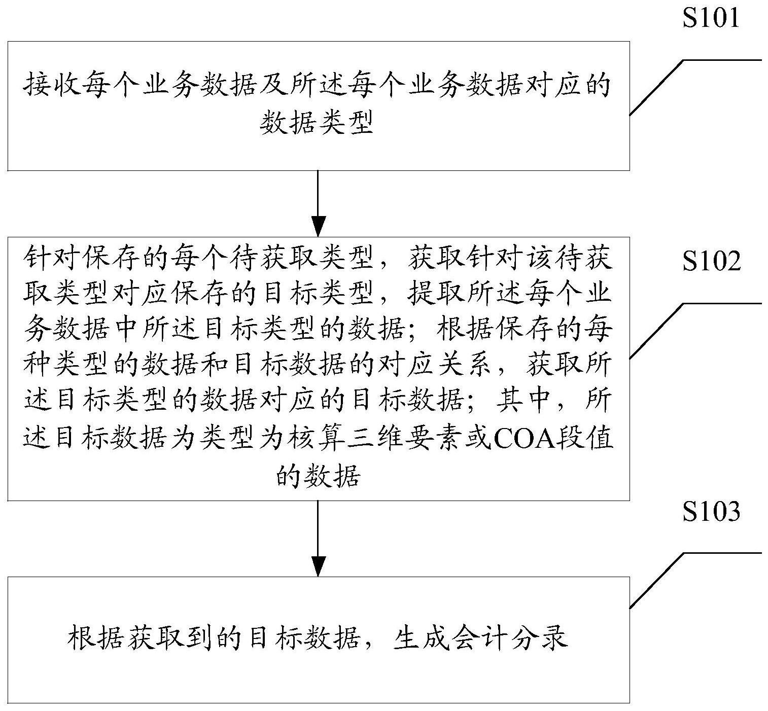 一种会计分录生成方法、装置、设备及介质与流程