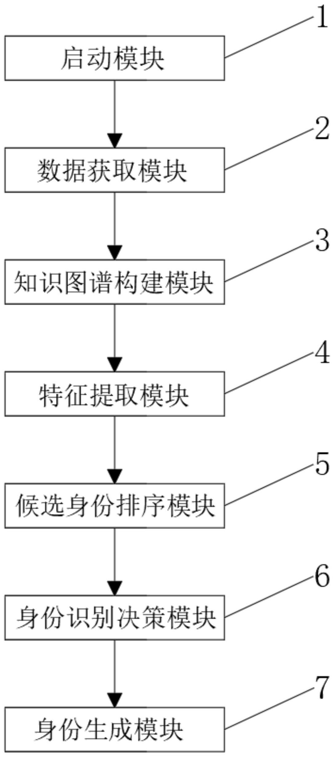 一种基于知识图谱目标人物身份识别系统