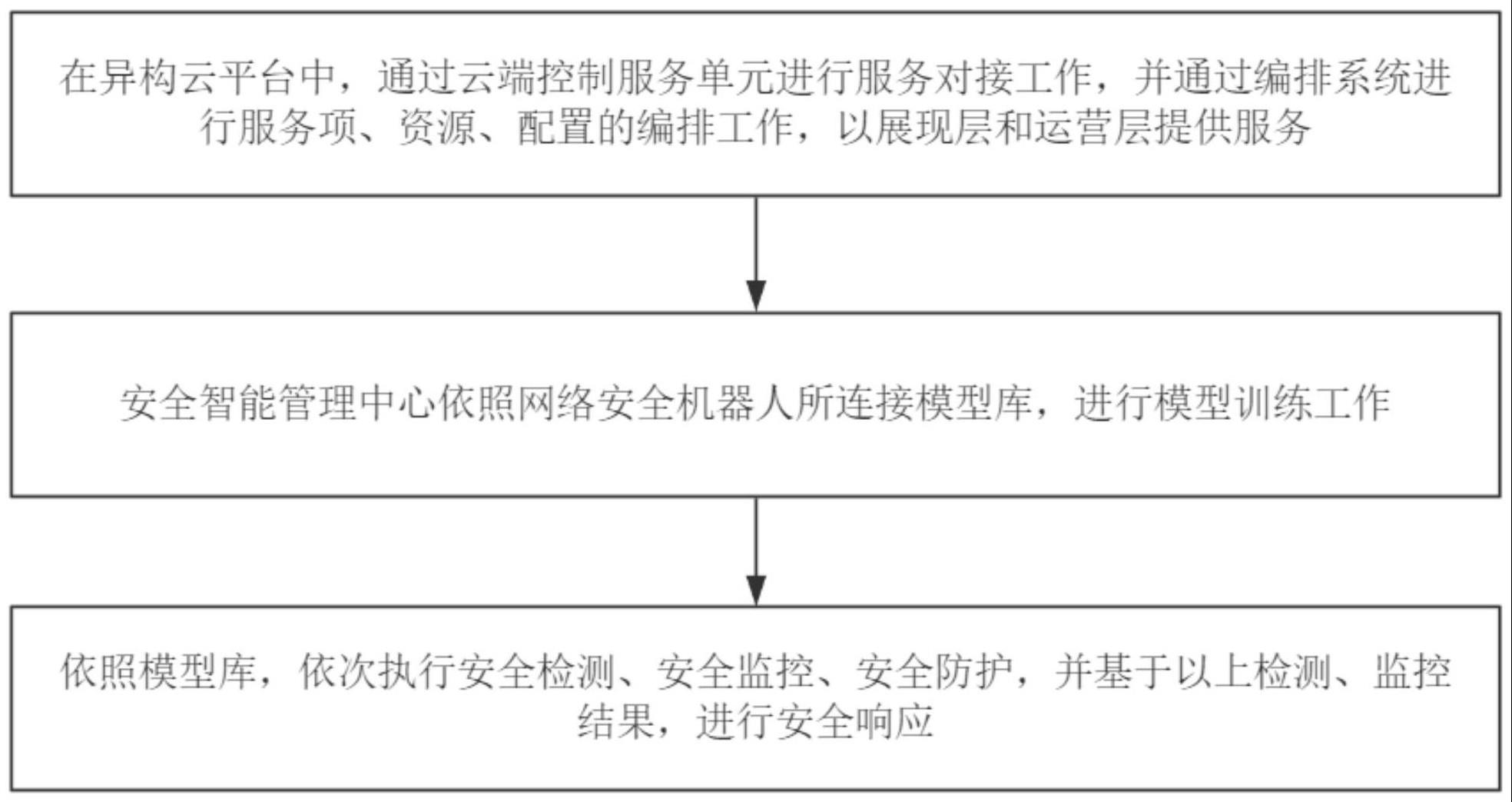 一种基于异构云环境的安全智能检测方法及系统与流程