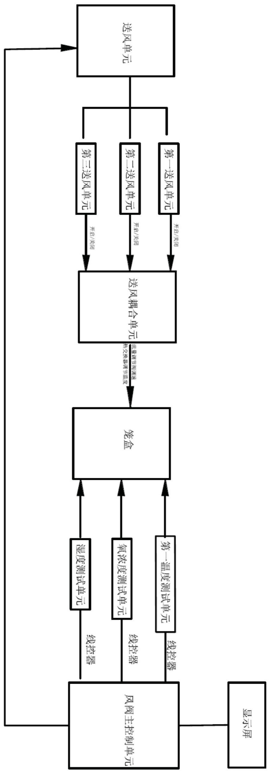 一种测试笼盒送风控制系统的制作方法