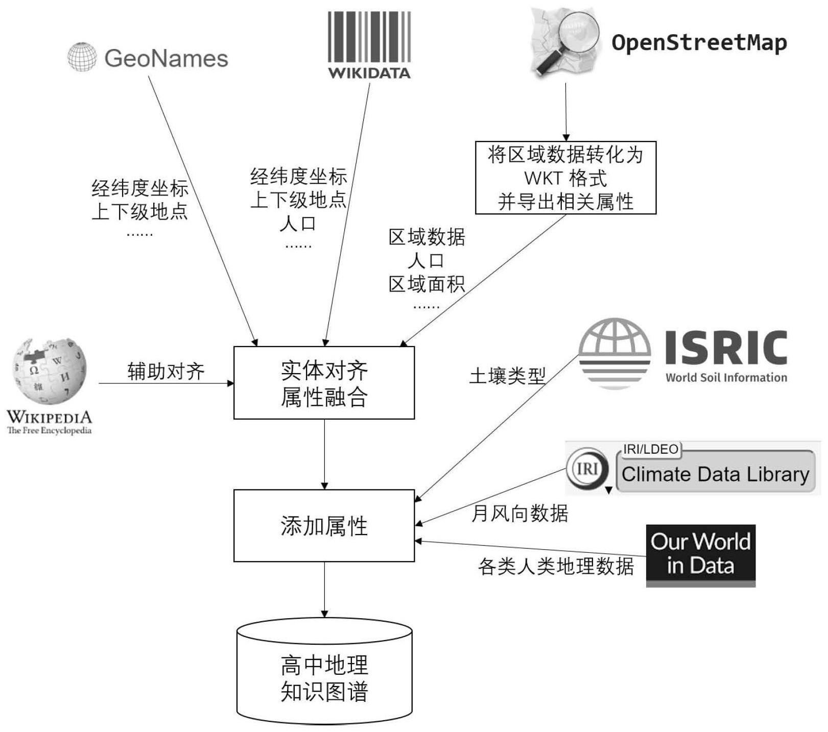 一种地理知识图谱的构建方法、设备及存储介质