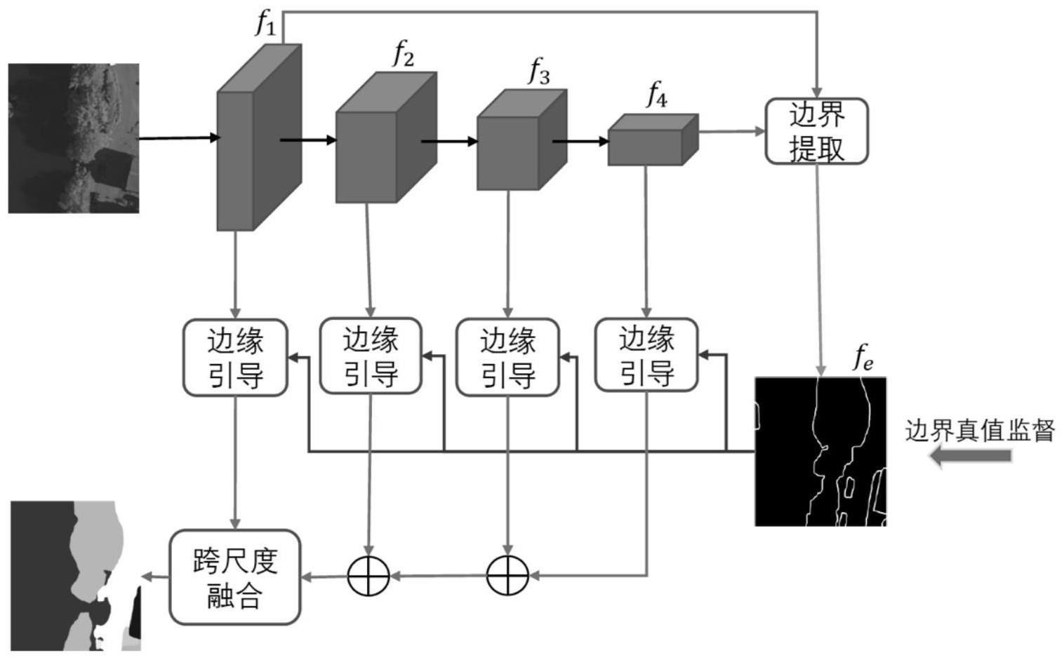 一种边界引导的光学遥感图像地物分类方法