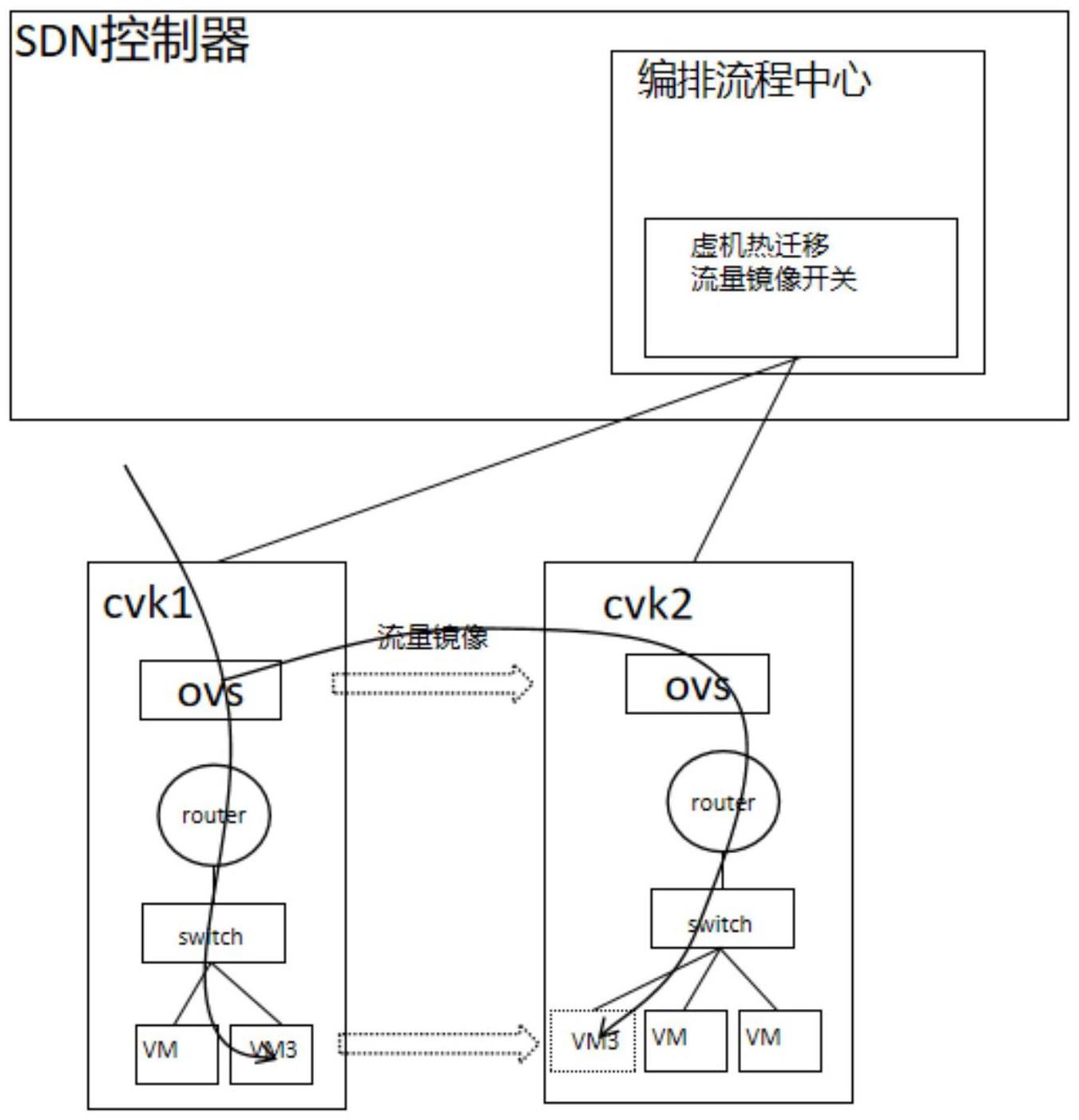 一种主机overlay架构虚机热迁移网络流量优化方法与流程