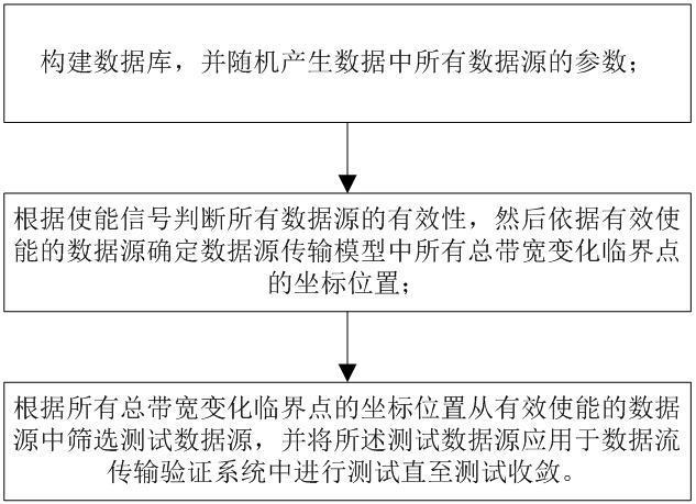 基于随机产生数据源的数据流传输验证的测试方法和系统与流程