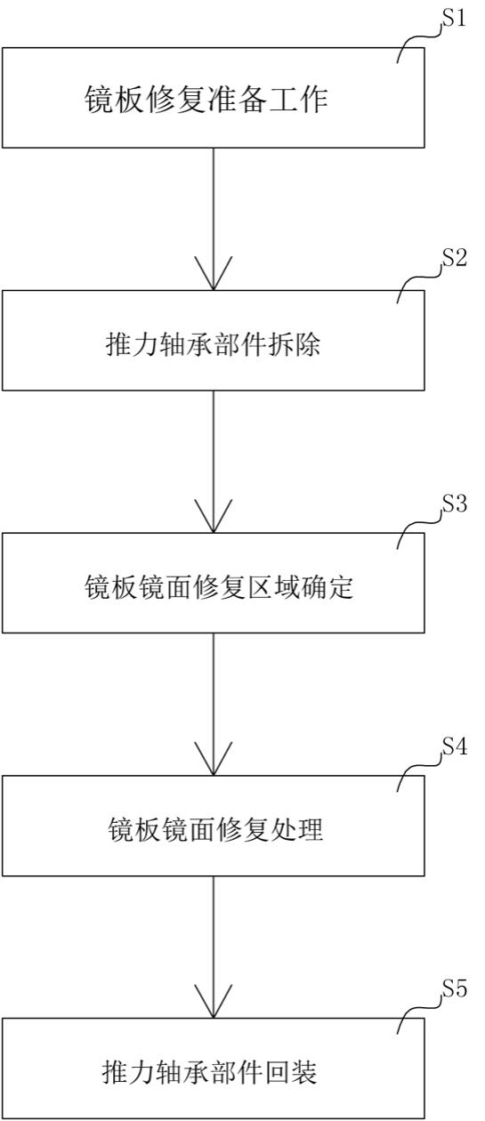 一种基于水轮发电机组C级检修弹簧束支承镜板修复工艺的制作方法