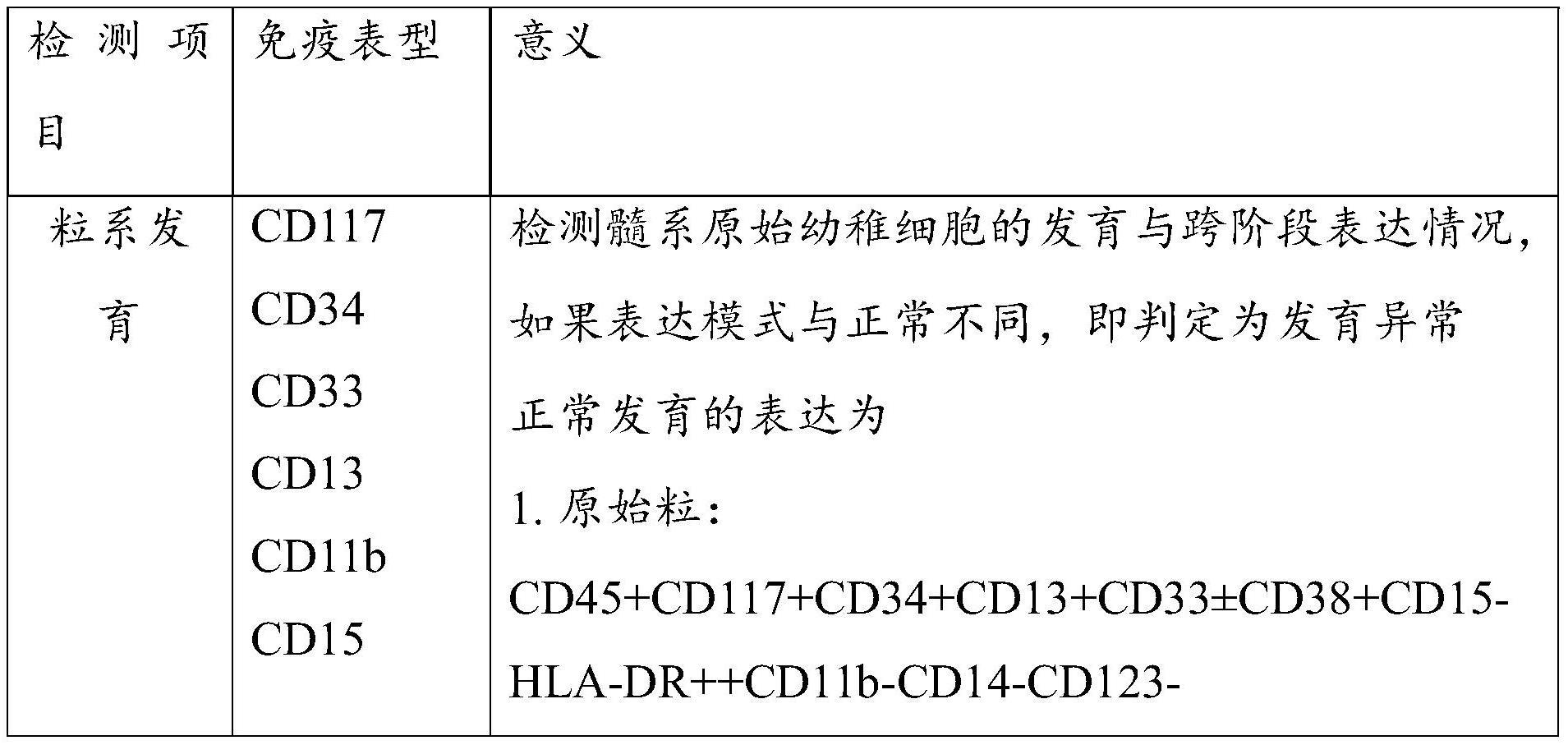 一种用于监测急性髓系细胞白血病微小残留病灶的流式细胞术试剂盒及监测方法与流程