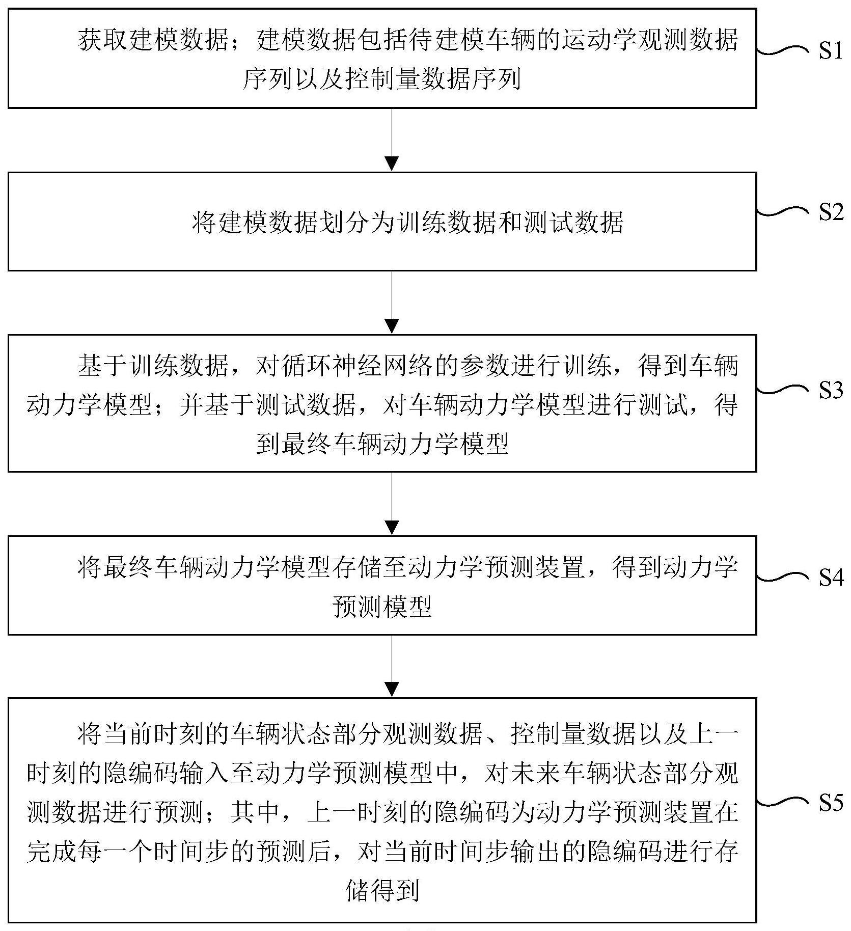 车辆动力学建模与车辆状态预测方法、系统、设备及介质与流程