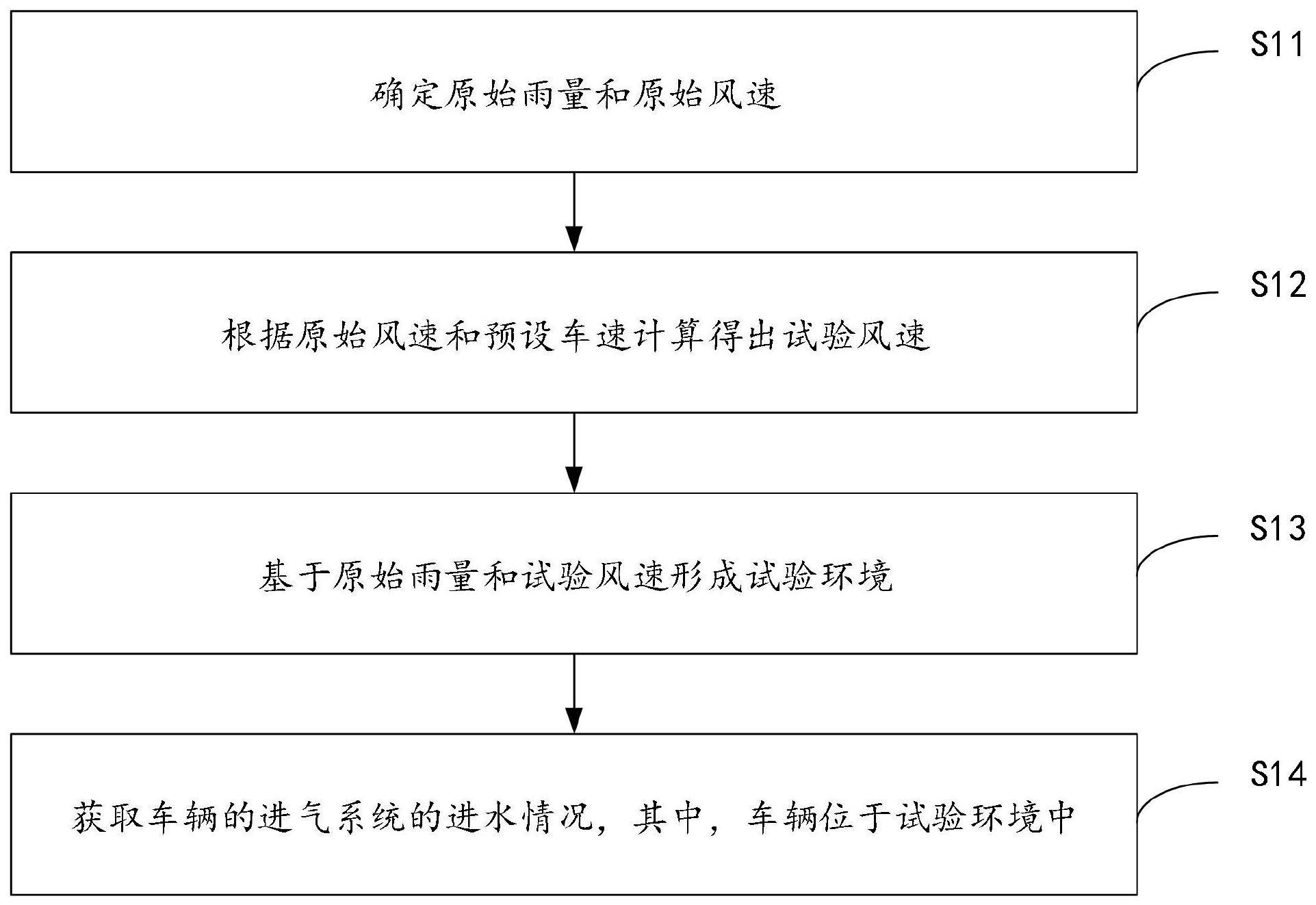 车辆雨天模拟试验方法、装置、设备及可读存储介质与流程