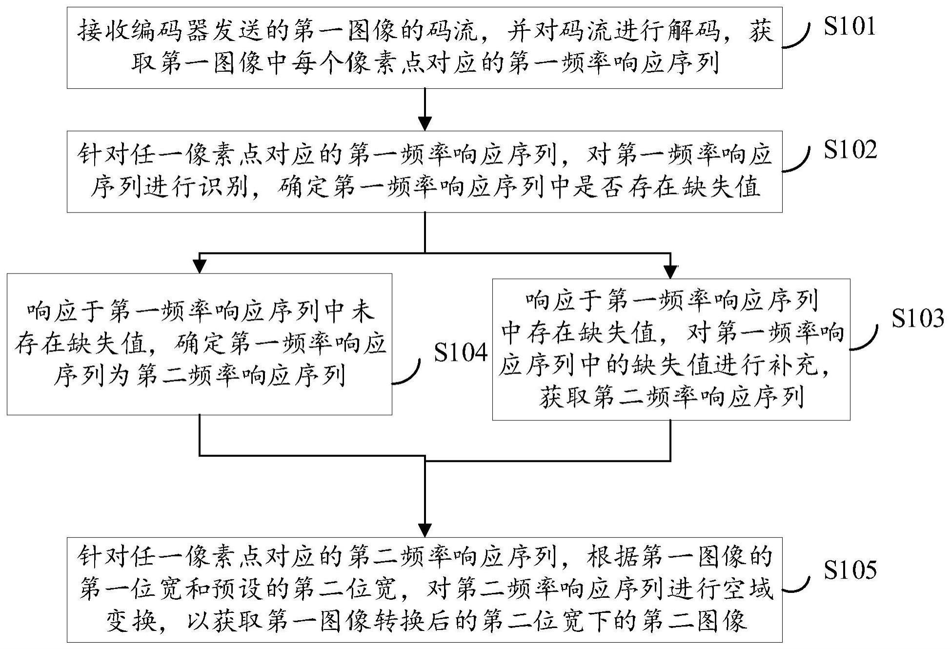 基于频域位宽增强的图像解码方法、装置及电子设备与流程