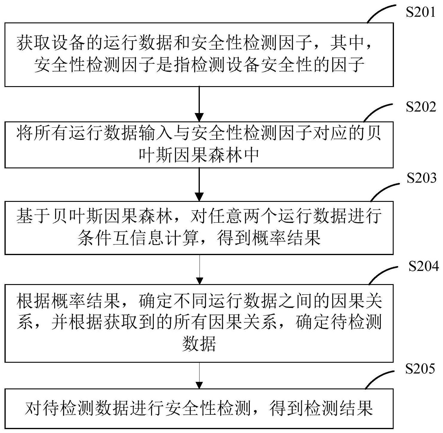 数据安全性检测系统、方法、装置及相关设备