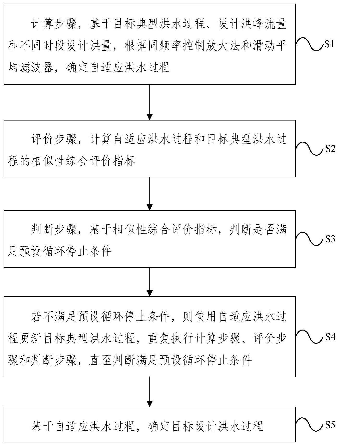 基于防洪设计自适应修正的设计洪水过程计算方法及系统与流程