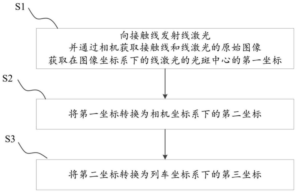 一种接触线几何参数的实时检测方法