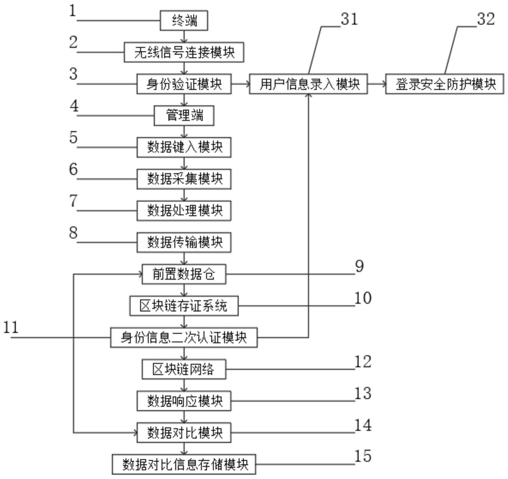 电力工程建设区块链管理系统的制作方法