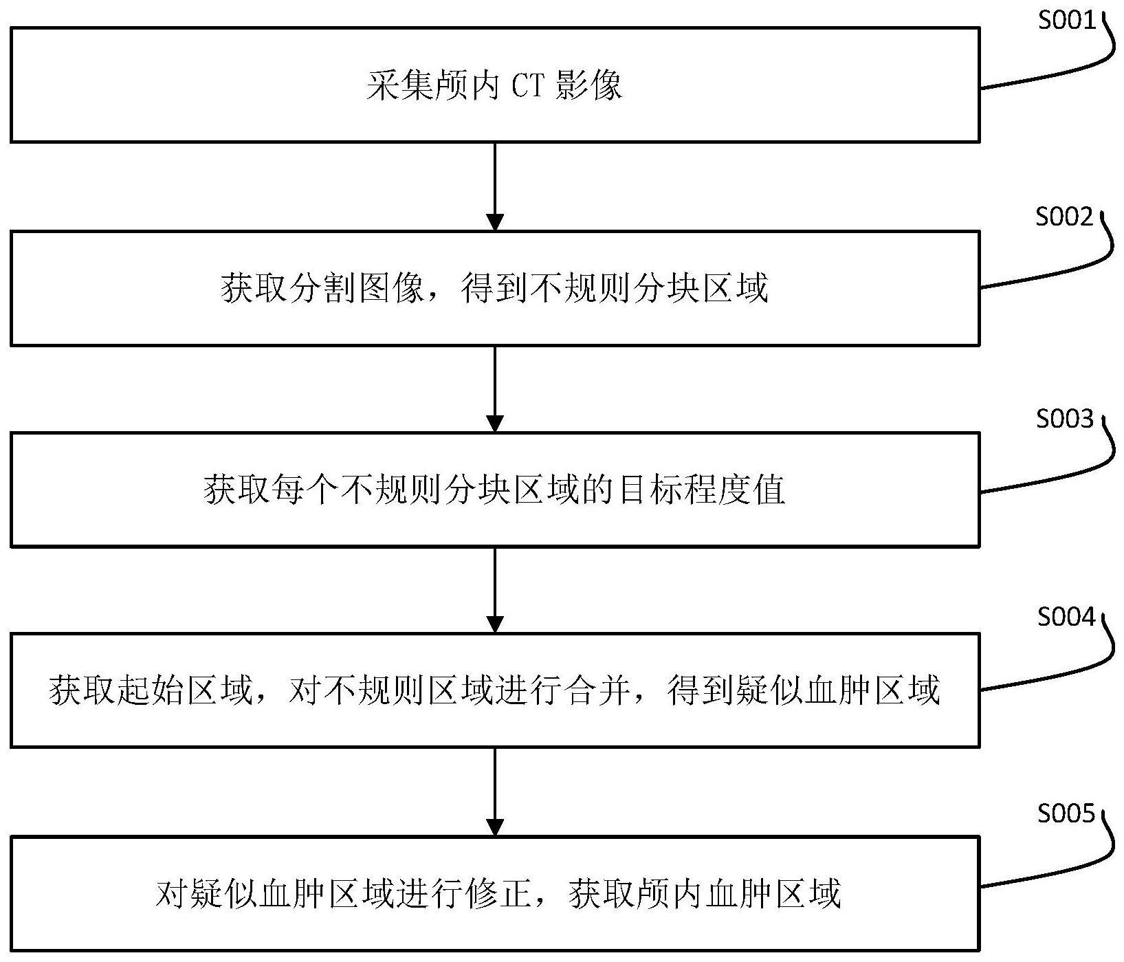 一种基于CT影像的颅内血肿区域分割方法