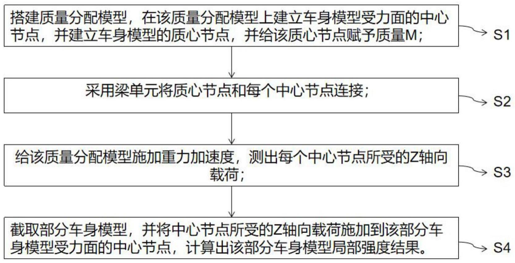 一种举升或吊挂位置局部强度性能校核方法与流程