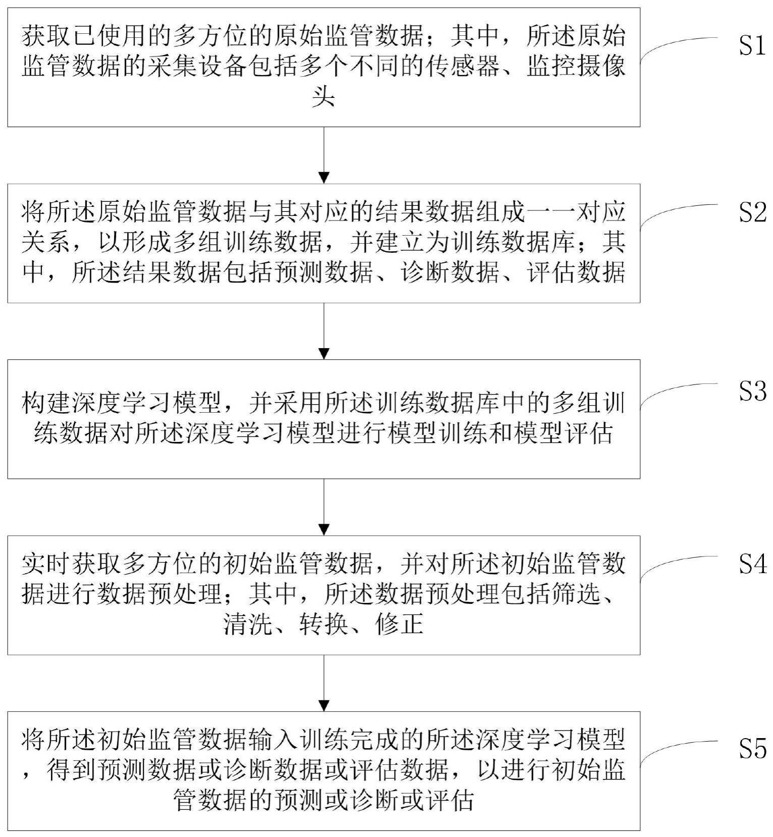 一种基于人工智能深度学习的监管数据处理实现方法与流程