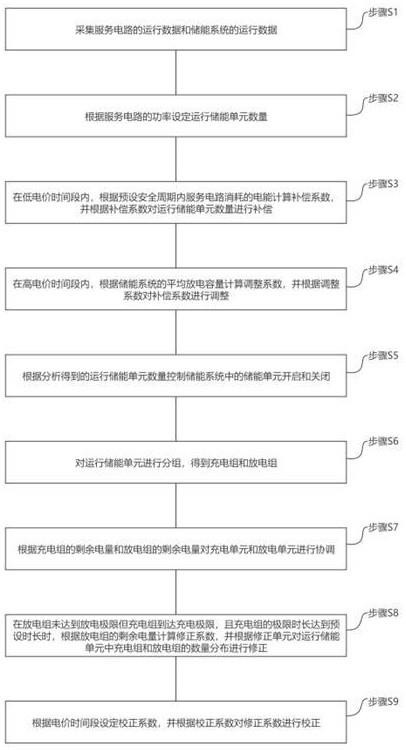 一种综合储能系统的协调控制系统及方法