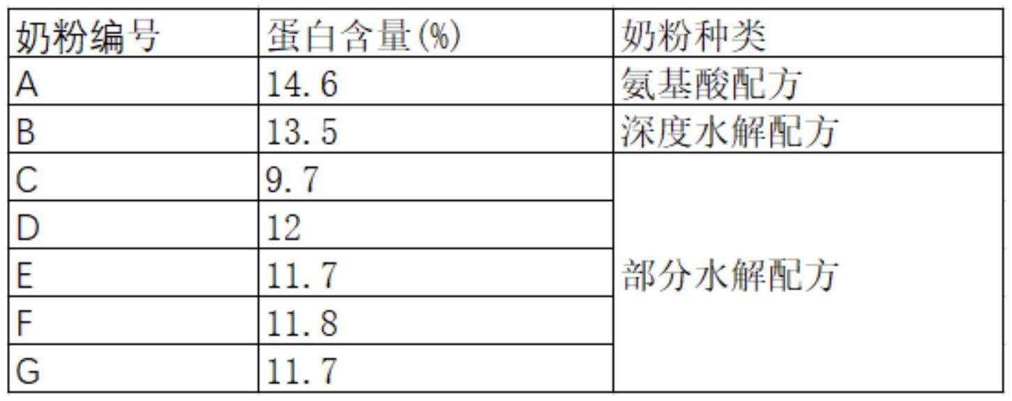 一种基于IgE线性表位构建α-乳白蛋白的抗原表位肽及低检测限定量检测α-乳白蛋白的方法