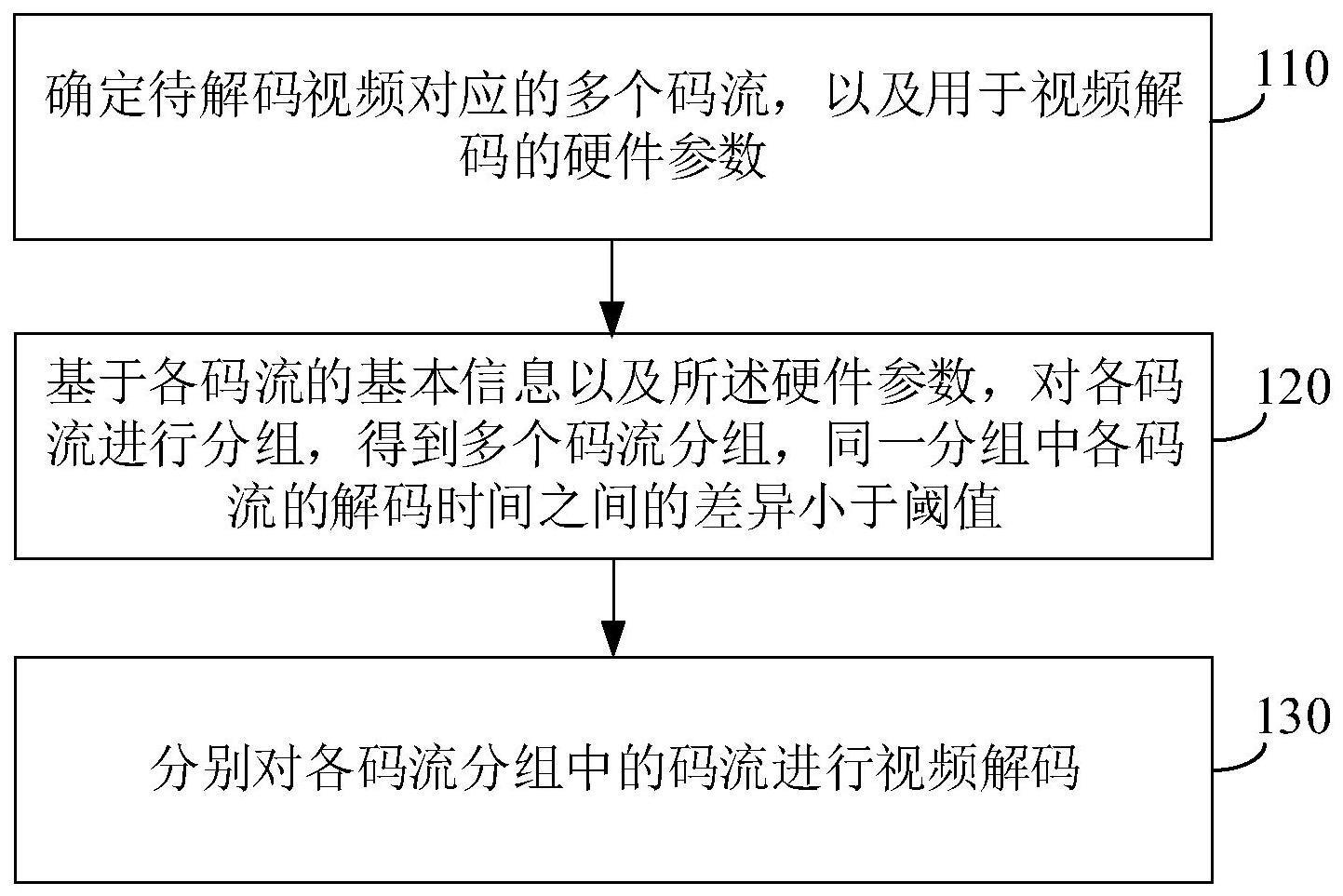 视频解码方法、装置、电子设备及存储介质与流程