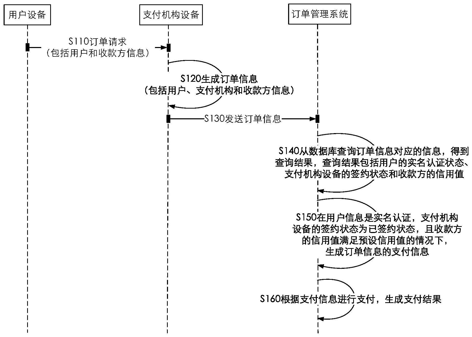 订单的支付方法、装置、设备和存储介质与流程