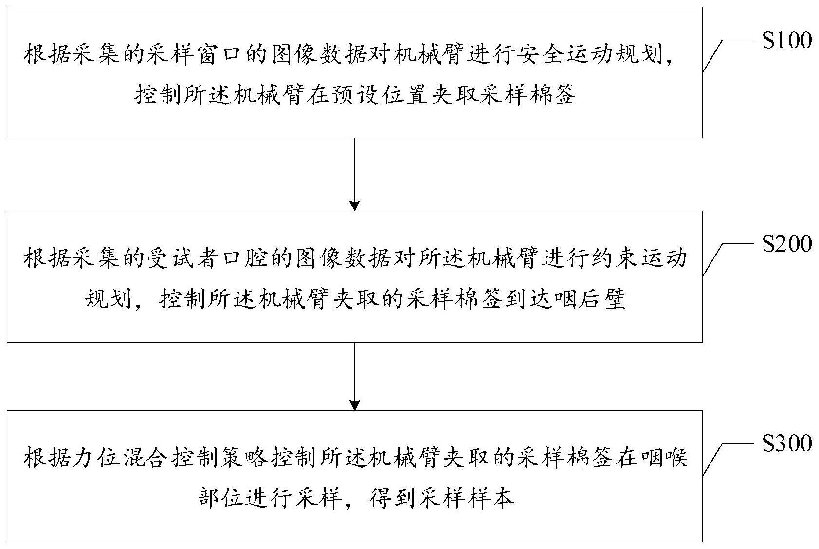 一种核酸采样机器人的力位混合控制方法及机器人与流程