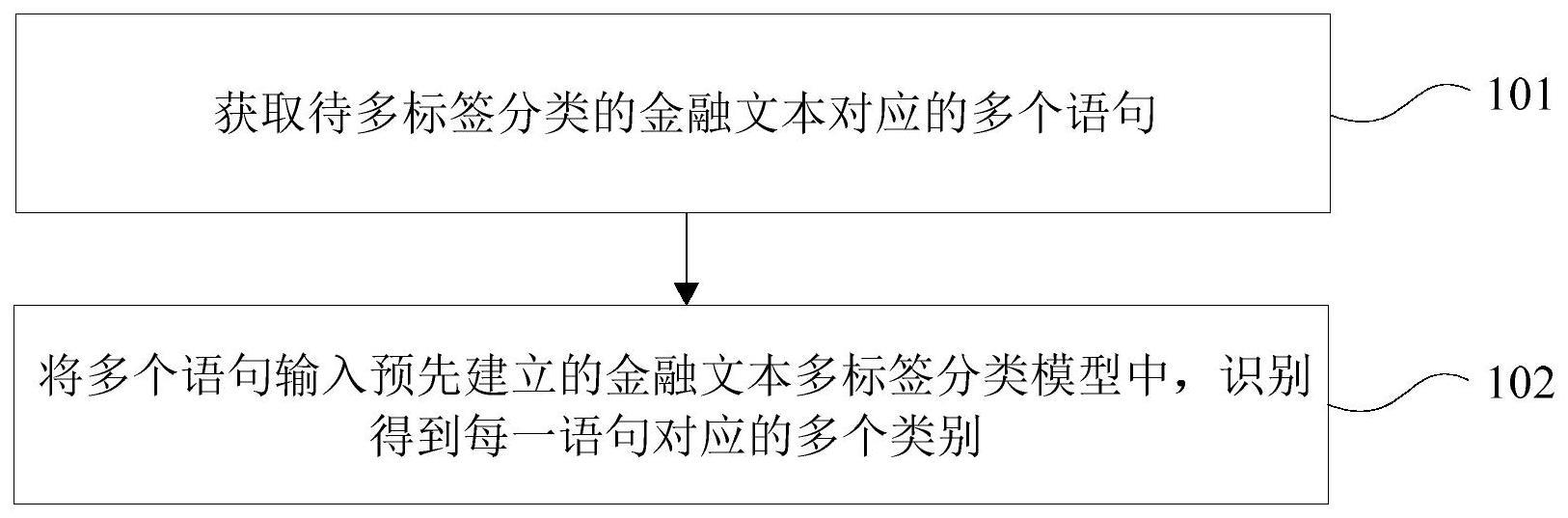 金融文本多标签分类方法及装置与流程