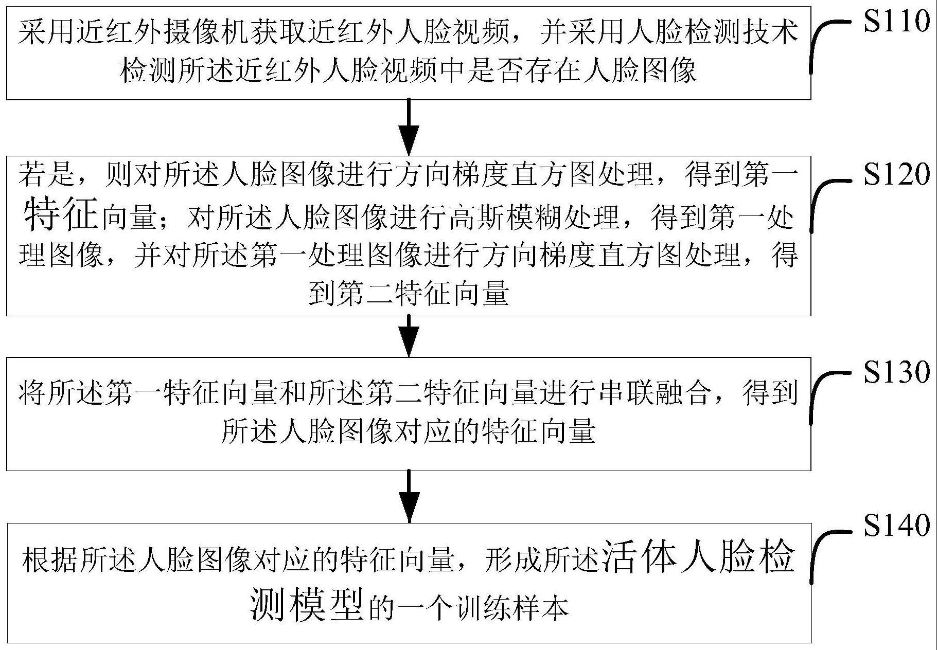 活体人脸检测模型的训练样本确定方法及装置、设备与流程