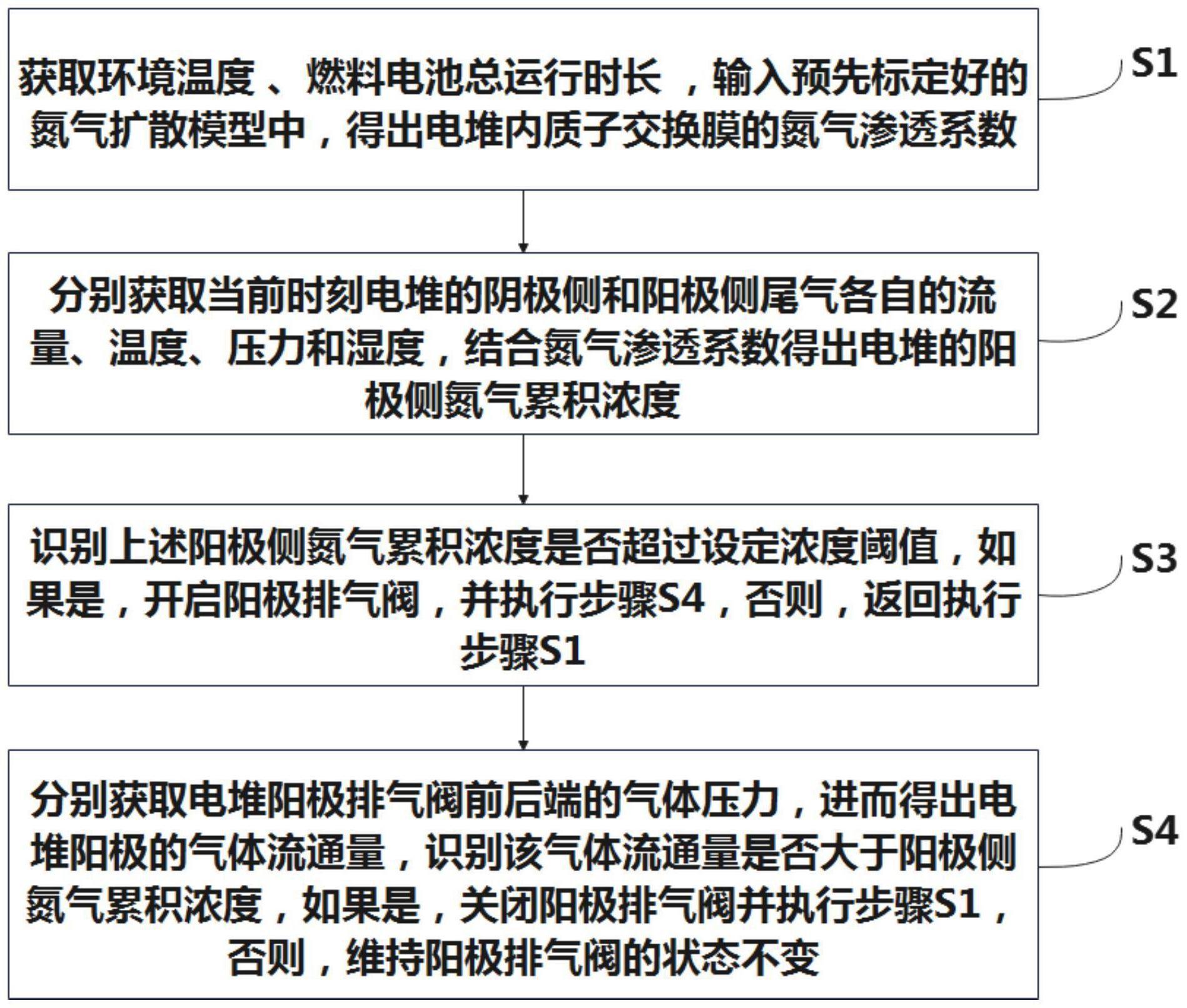 一种燃料电池发动机的阳极排气阀控制方法与流程