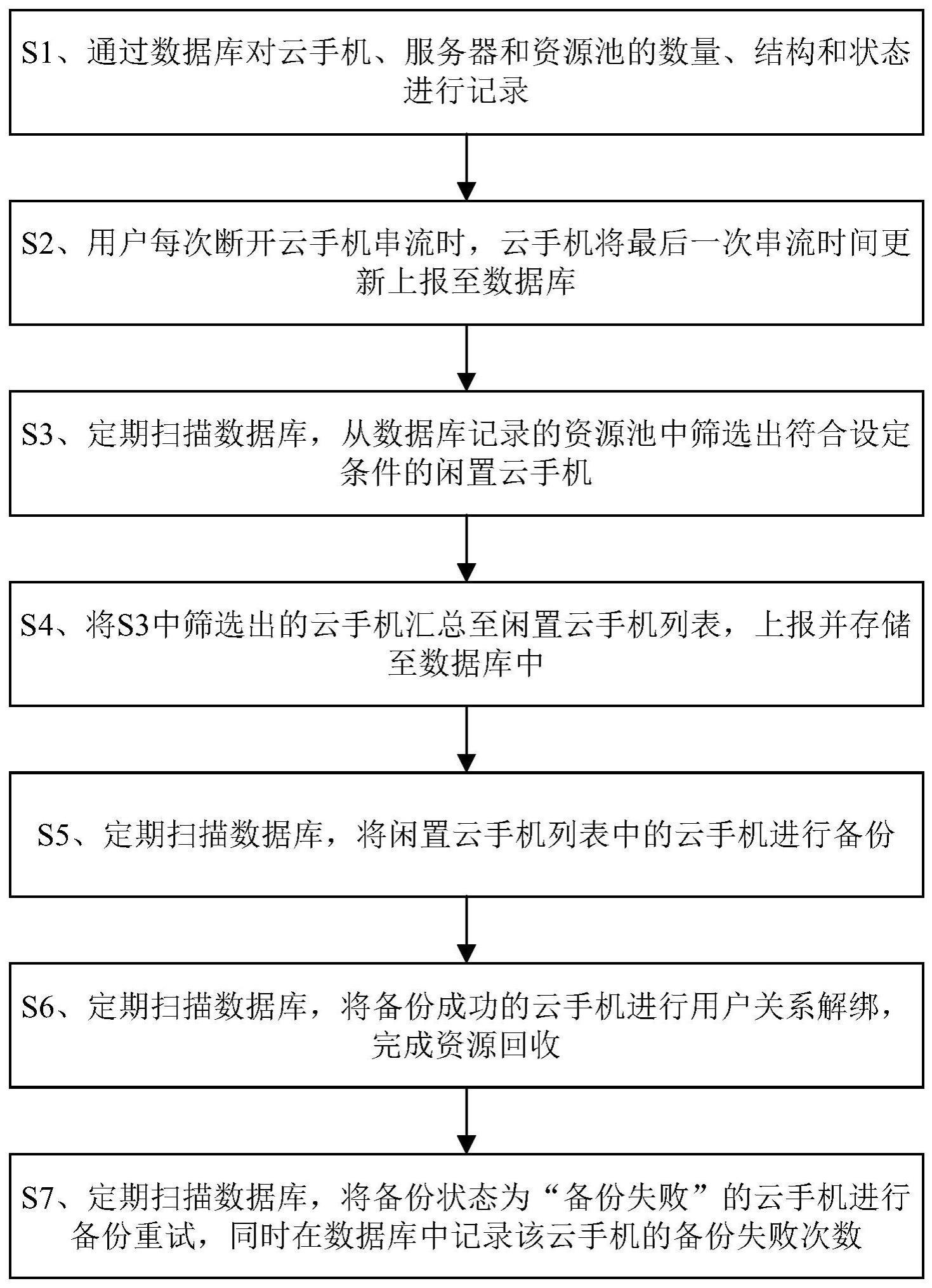 一种根据闲置状态对云手机进行资源回收的方法及系统与流程