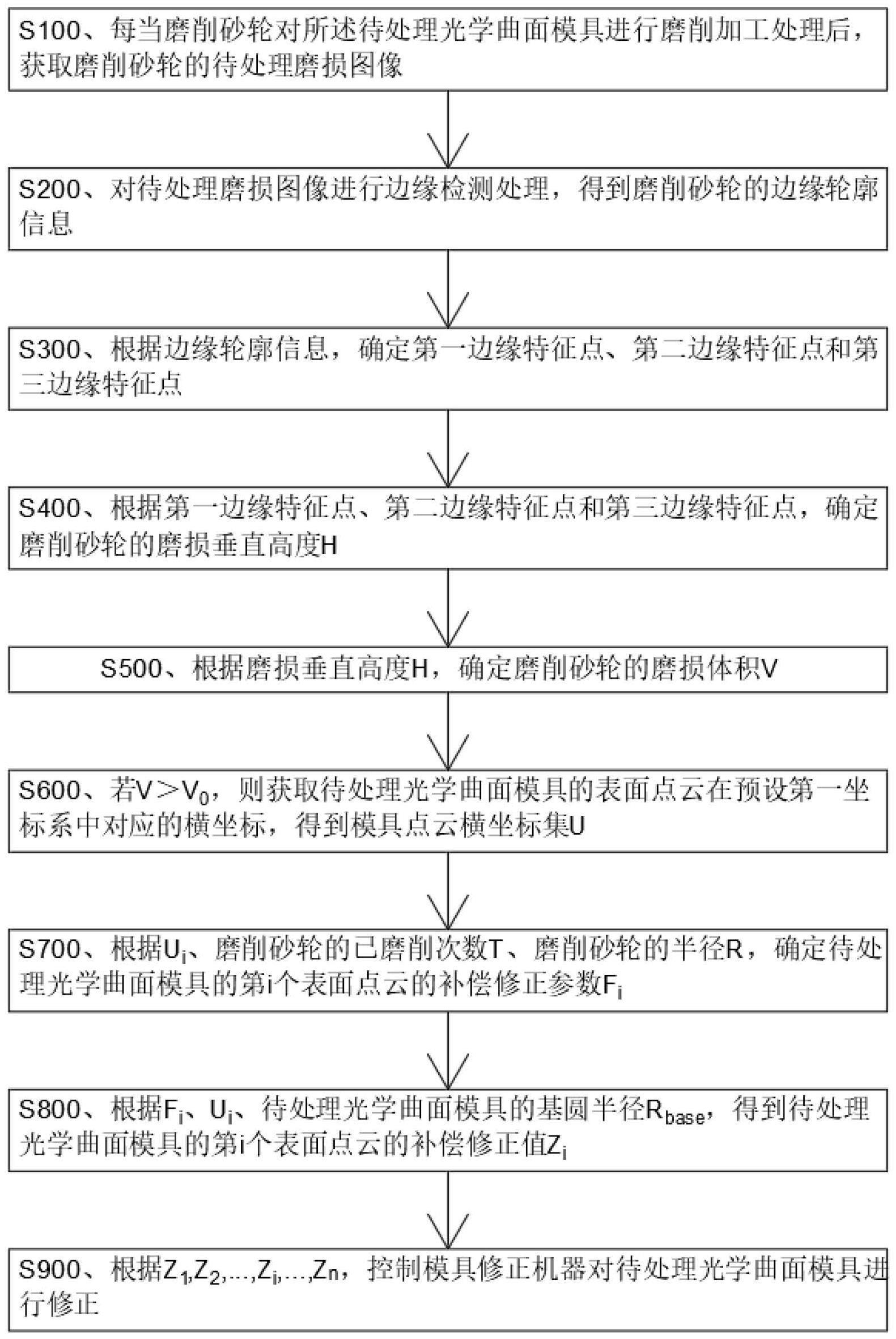 基于砂轮磨损的模具磨削误差补偿方法、设备及介质与流程